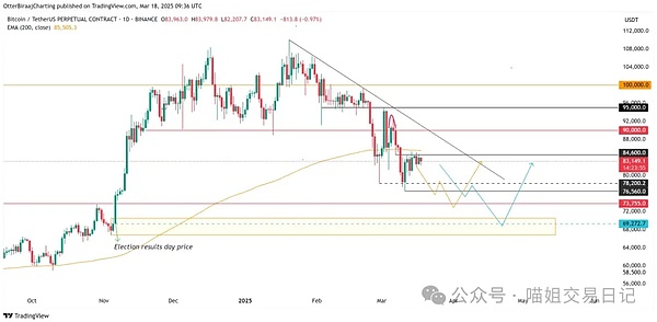 市场再次验证我们的判断！BTC500点大丰收，ETH30点稳稳落袋